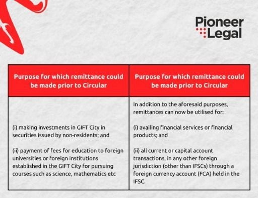 Pioneer Legal - RBI vide its circular dated July 10, 2024 has enhanced the scope and purposes for which remittances can be used in GIFT City through the LRS (liberalized remittance scheme) route.