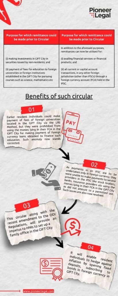 Pioneer Legal - RBI vide its circular dated July 10, 2024 has enhanced the scope and purposes for which remittances can be used in GIFT City through the LRS (liberalized remittance scheme) route.